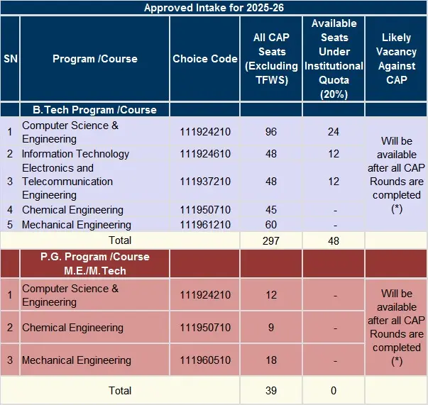 Anuradha College of Engineering and Technology campus photo 4