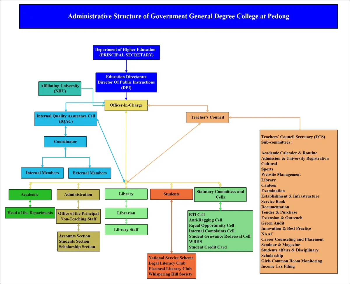 Government General Degree College at Pedong: campus photo 1
