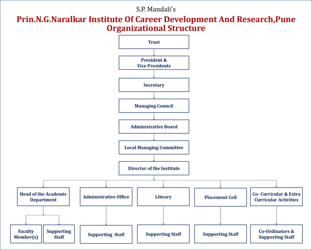 S.P.Mandalis Prin.N.G.Naralkar Institute of Career Development and Research: campus photo 1