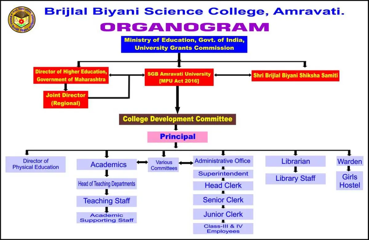 Shri Brijlal Biyani Science College: campus photo 1