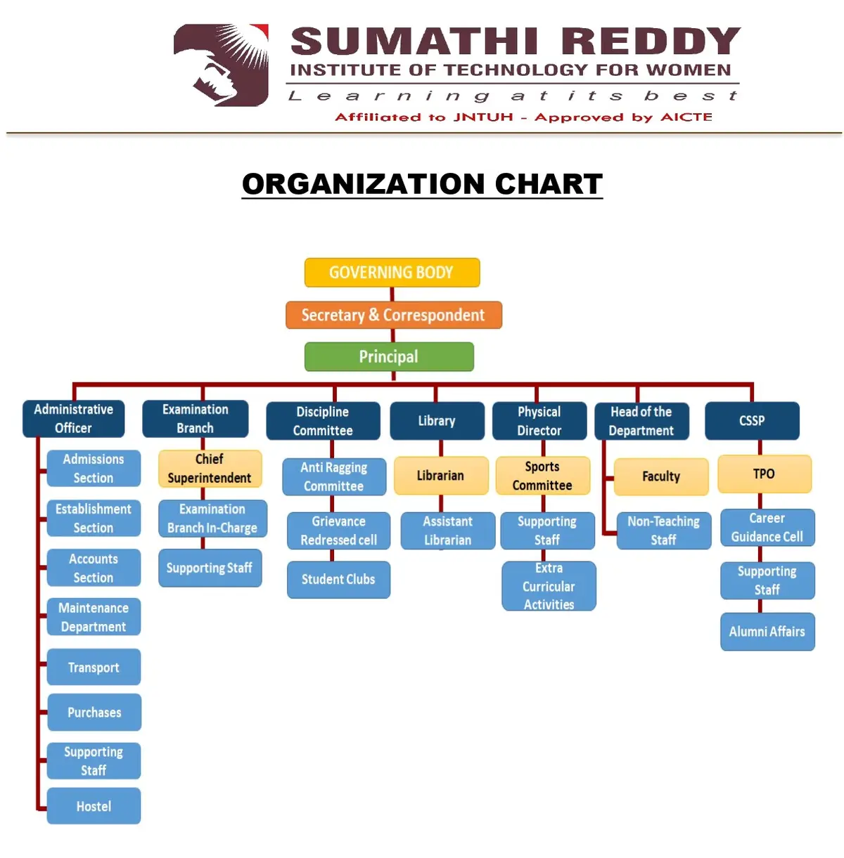 Sumathi Reddy Institute of Technology for Women: campus photo 1